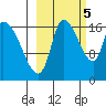 Kenai Pier tide chart for Wednesday, October 5, 2022