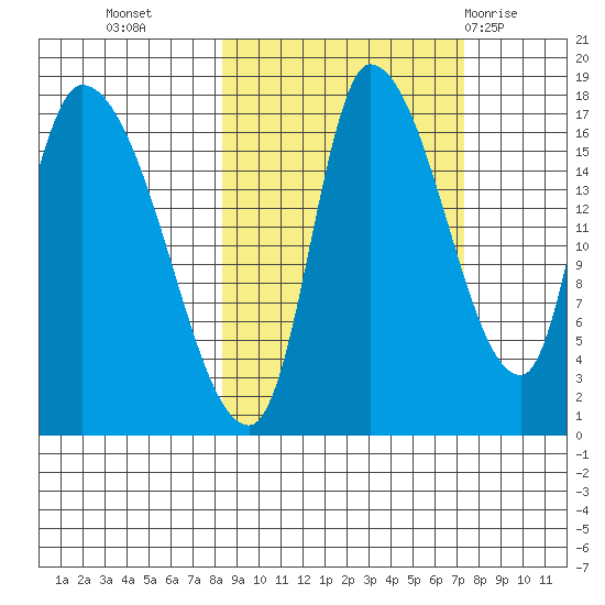 Kenai Pier tide chart for Thursday, October 6, 2022