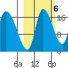 Kenai Pier tide chart for Thursday, October 6, 2022