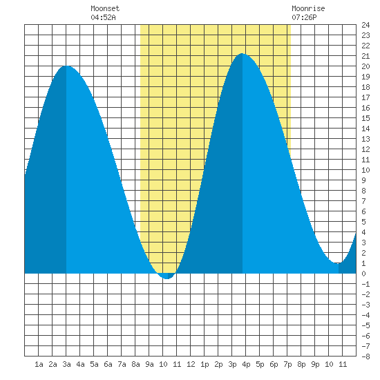 Kenai Pier tide chart for Friday, October 7, 2022
