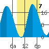 Kenai Pier tide chart for Friday, October 7, 2022