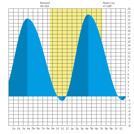 Kenai Pier tide chart for Saturday, October 8, 2022