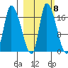 Kenai Pier tide chart for Saturday, October 8, 2022