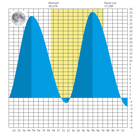 Kenai Pier tide chart for Sunday, October 9, 2022
