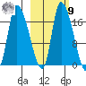 Kenai Pier tide chart for Sunday, October 9, 2022