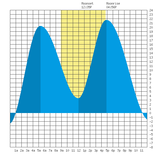 Kenai Pier tide chart for Thursday, November 10, 2022