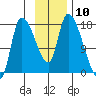 Kenai Pier tide chart for Thursday, November 10, 2022