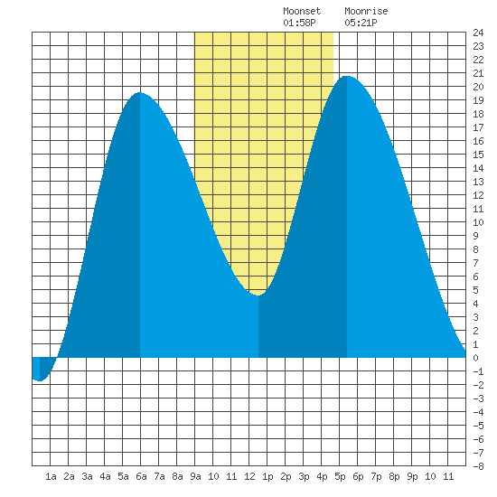 Kenai Pier tide chart for Friday, November 11, 2022