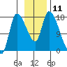 Kenai Pier tide chart for Friday, November 11, 2022