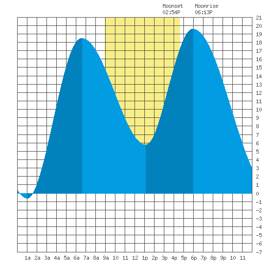 Kenai Pier tide chart for Saturday, November 12, 2022