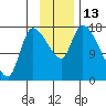 Kenai Pier tide chart for Sunday, November 13, 2022