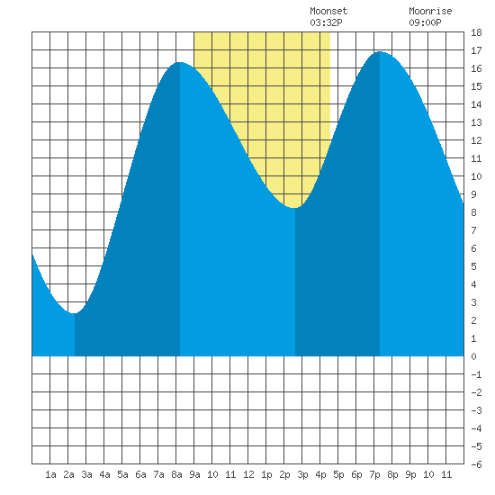 Kenai Pier tide chart for Monday, November 14, 2022