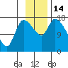 Kenai Pier tide chart for Monday, November 14, 2022