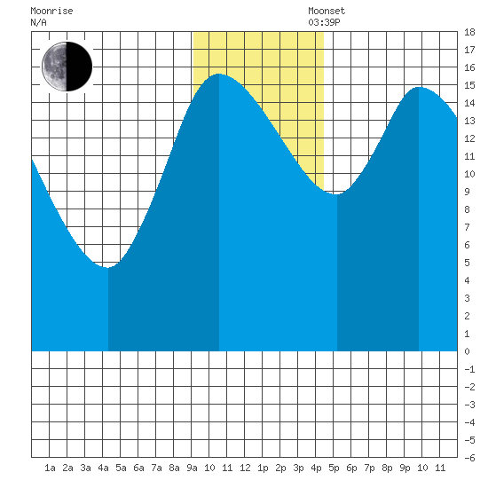 Kenai Pier tide chart for Wednesday, November 16, 2022