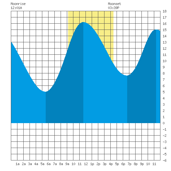 Kenai Pier tide chart for Thursday, November 17, 2022