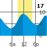 Kenai Pier tide chart for Thursday, November 17, 2022