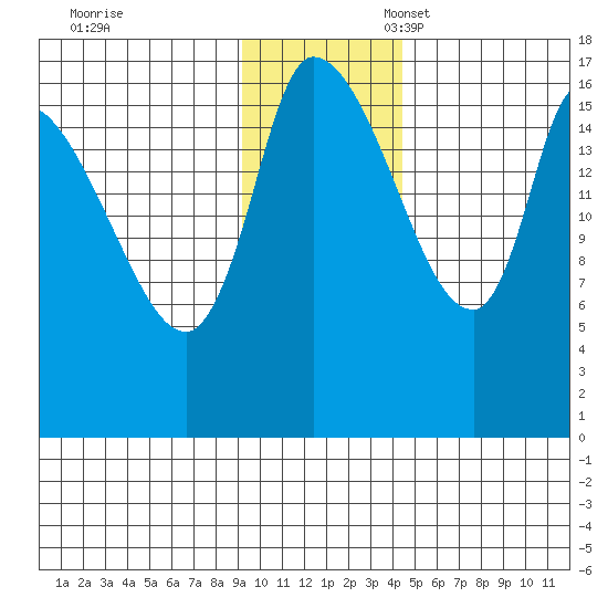 Kenai Pier tide chart for Friday, November 18, 2022