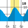 Kenai Pier tide chart for Friday, November 18, 2022
