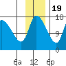 Kenai Pier tide chart for Saturday, November 19, 2022