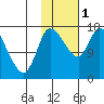 Kenai Pier tide chart for Tuesday, November 1, 2022