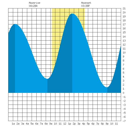 Kenai Pier tide chart for Sunday, November 20, 2022