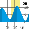 Kenai Pier tide chart for Sunday, November 20, 2022