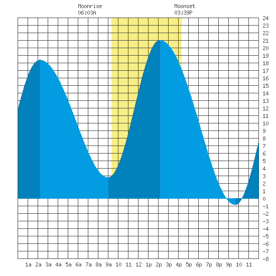Kenai Pier tide chart for Monday, November 21, 2022
