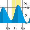 Kenai Pier tide chart for Monday, November 21, 2022