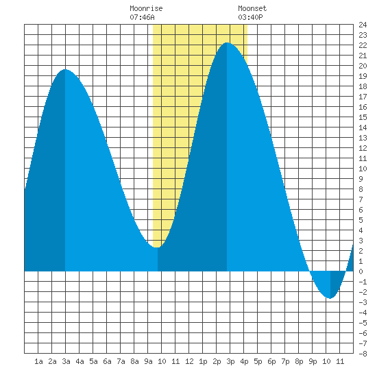 Kenai Pier tide chart for Tuesday, November 22, 2022