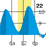 Kenai Pier tide chart for Tuesday, November 22, 2022