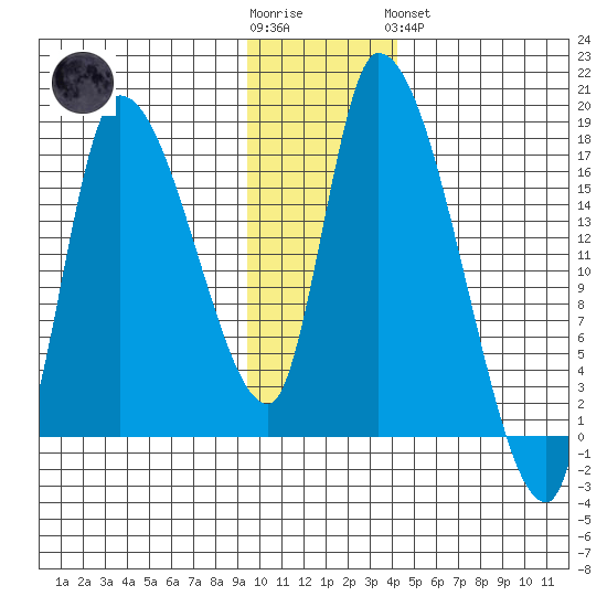 Kenai Pier tide chart for Wednesday, November 23, 2022
