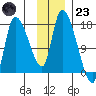 Kenai Pier tide chart for Wednesday, November 23, 2022