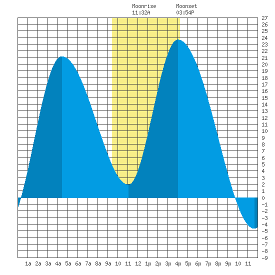 Kenai Pier tide chart for Thursday, November 24, 2022
