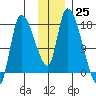 Kenai Pier tide chart for Friday, November 25, 2022