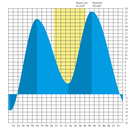 Kenai Pier tide chart for Saturday, November 26, 2022