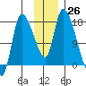 Kenai Pier tide chart for Saturday, November 26, 2022