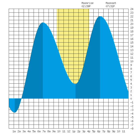 Kenai Pier tide chart for Sunday, November 27, 2022