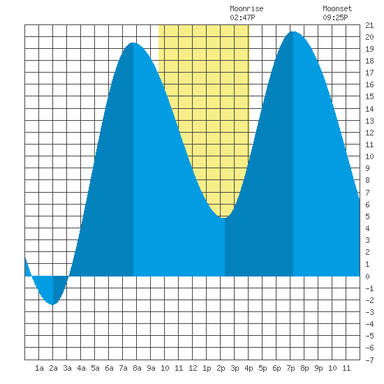 Kenai Pier tide chart for Monday, November 28, 2022