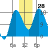 Kenai Pier tide chart for Monday, November 28, 2022