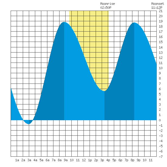 Kenai Pier tide chart for Tuesday, November 29, 2022
