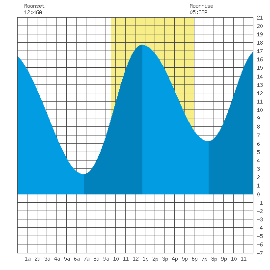 Kenai Pier tide chart for Wednesday, November 2, 2022