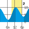 Kenai Pier tide chart for Wednesday, November 2, 2022