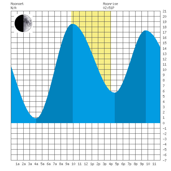 Kenai Pier tide chart for Wednesday, November 30, 2022