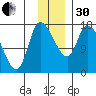Kenai Pier tide chart for Wednesday, November 30, 2022