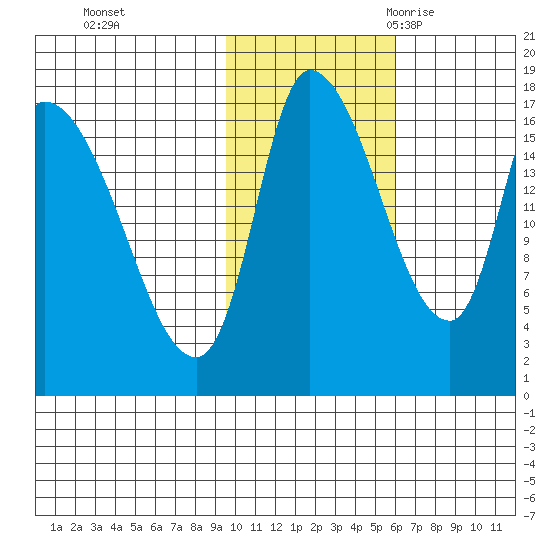 Kenai Pier tide chart for Thursday, November 3, 2022