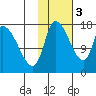 Kenai Pier tide chart for Thursday, November 3, 2022