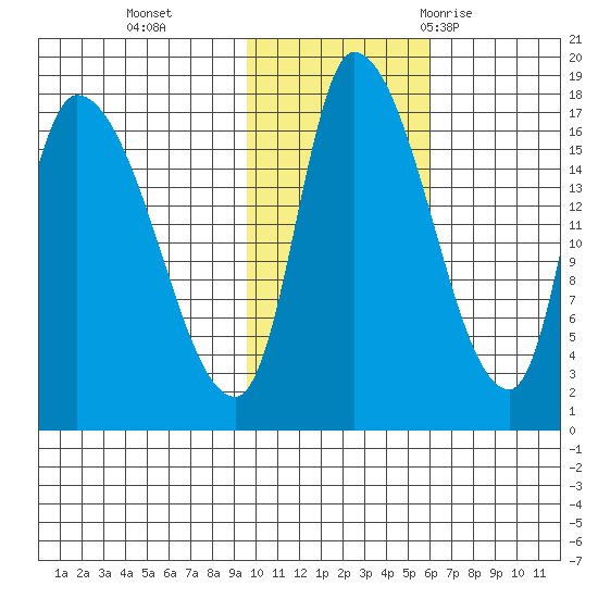 Kenai Pier tide chart for Friday, November 4, 2022