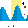 Kenai Pier tide chart for Friday, November 4, 2022