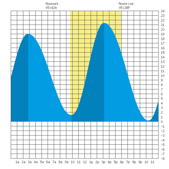 Kenai Pier tide chart for Saturday, November 5, 2022