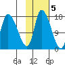Kenai Pier tide chart for Saturday, November 5, 2022